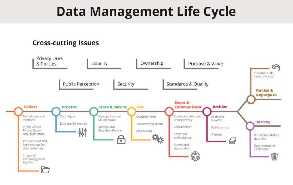 data-management-life-cycle-image